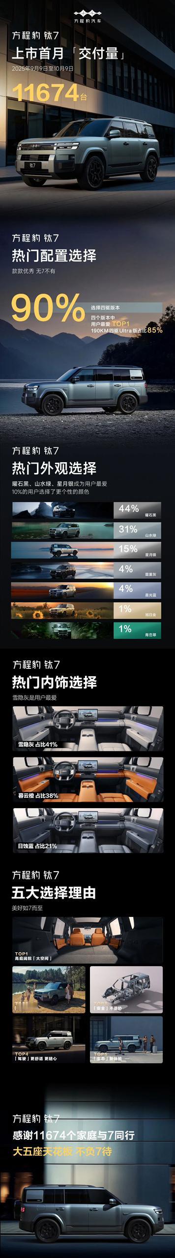 方程豹钛7上市首个月交付量就破万，但我觉得这个成绩属于意料之中的，毕竟我之前在拍