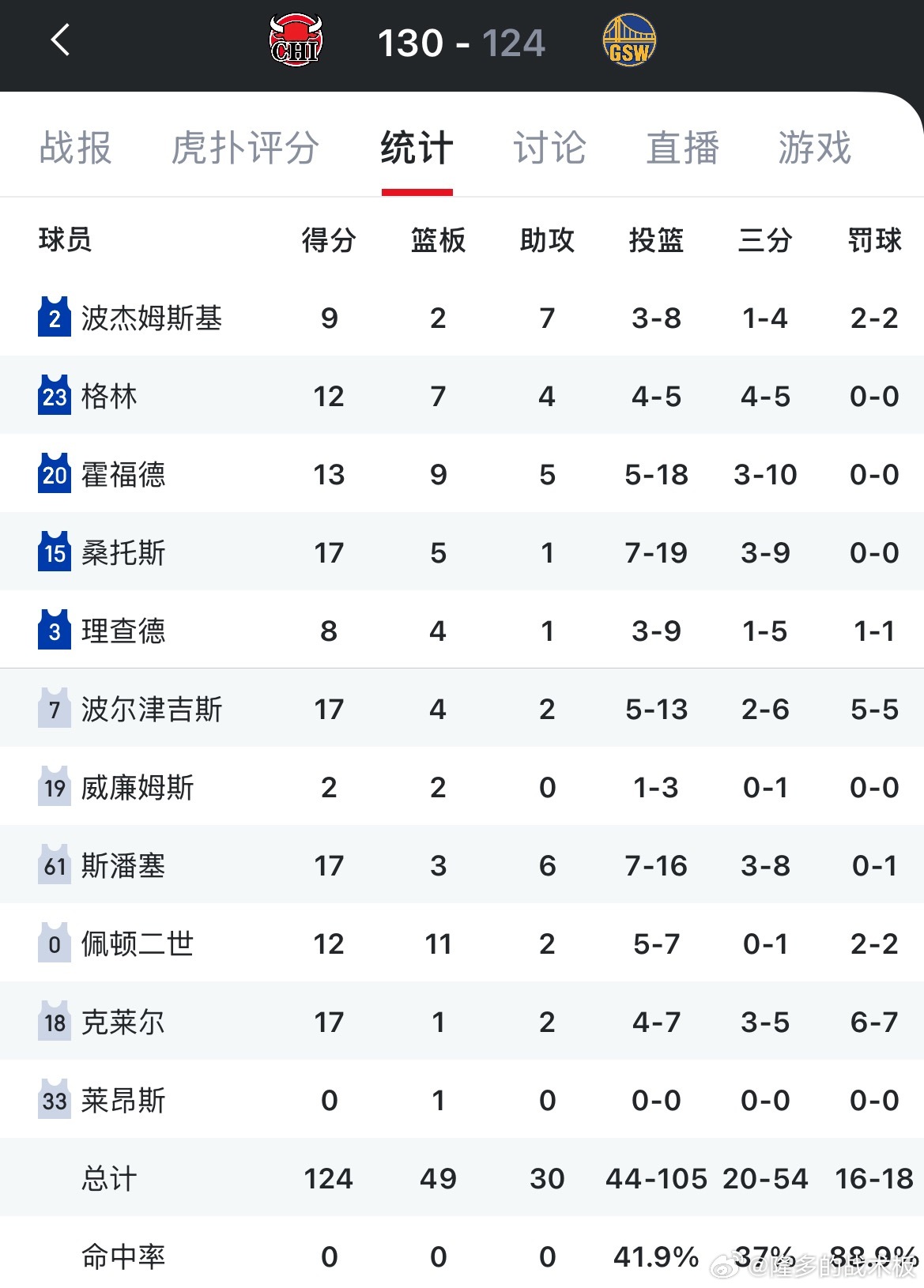 另一场比赛，勇士主场加时不敌公牛，近6场1胜5负追梦-格林第四节最后送出致命犯规