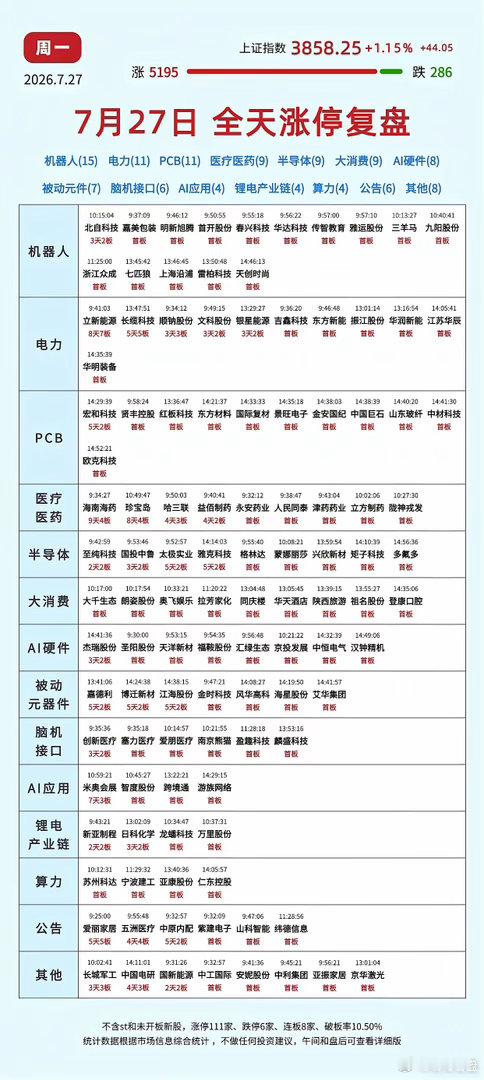 普涨过后，热闹涨停潮背后需要冷静思考大盘收红，盘面一片欣欣向荣，满眼都是向上跳动