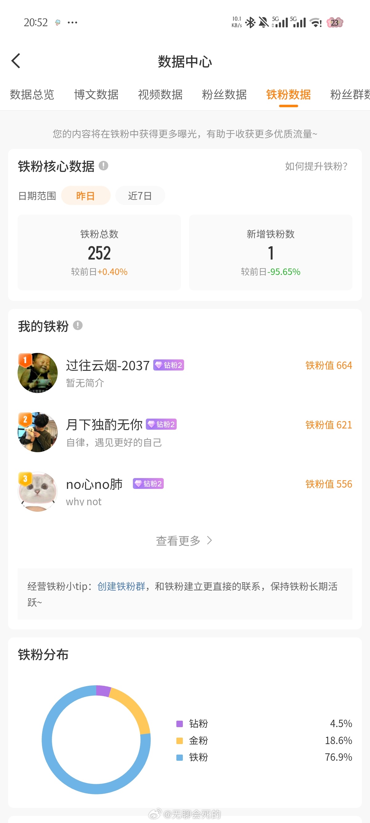 记录，铁粉252个从五百多掉到两百多