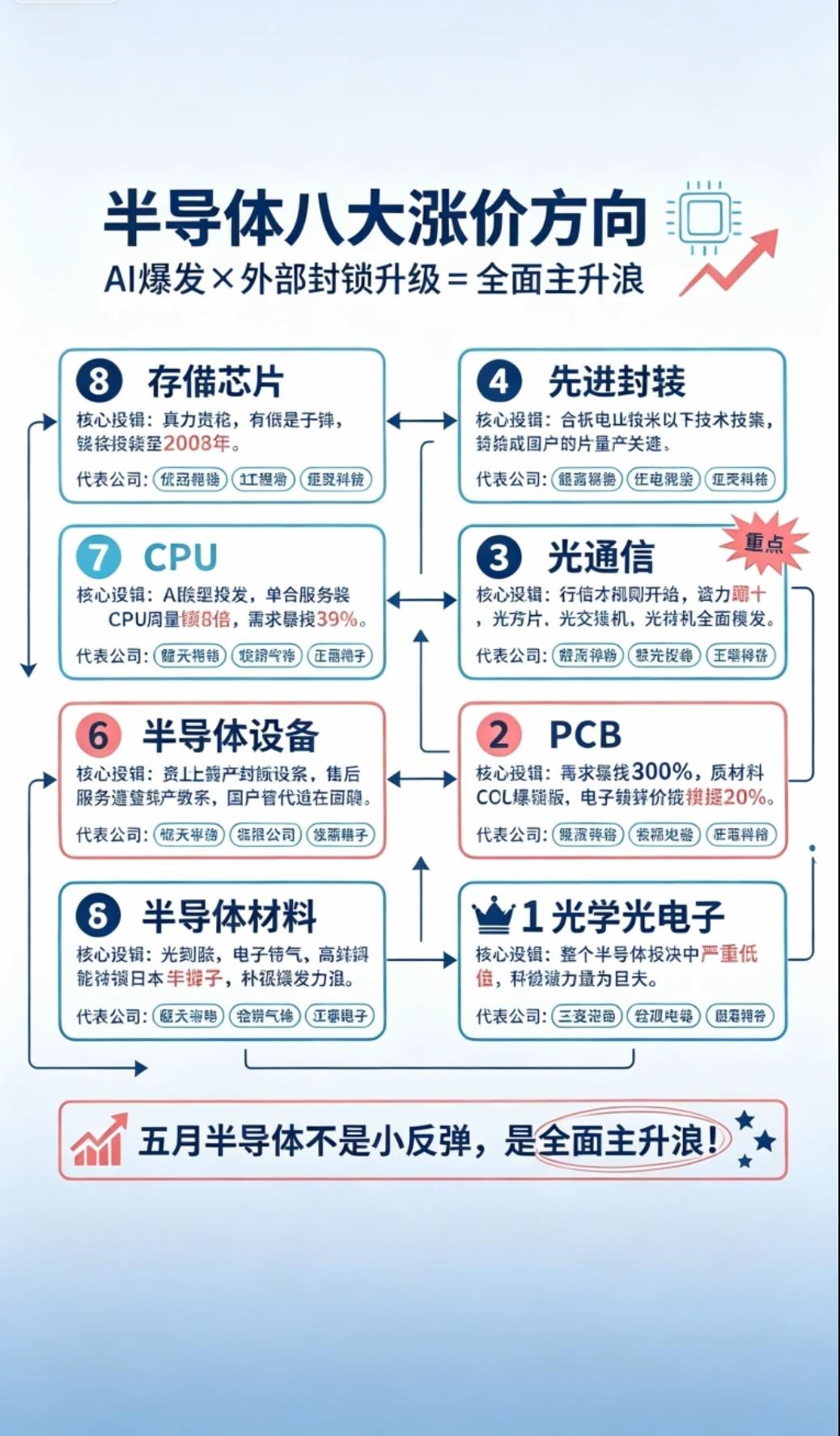 半导体行情 存储芯片 AI算力芯片  国产替代 科技板块