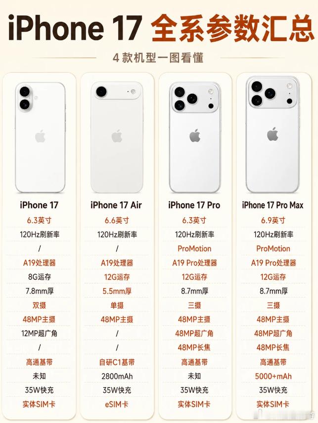 iPhone17真涨价后你还会入手吗 对比一下iPhone17的整个系列， 基础