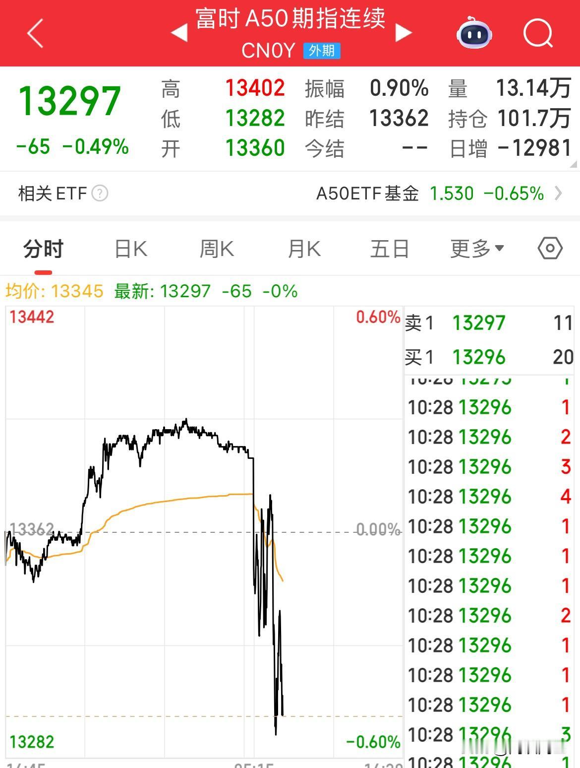 A50跳水！指数全线调整！内资开盘一小时疯狂卖出400亿

以色列袭击伊朗，今天