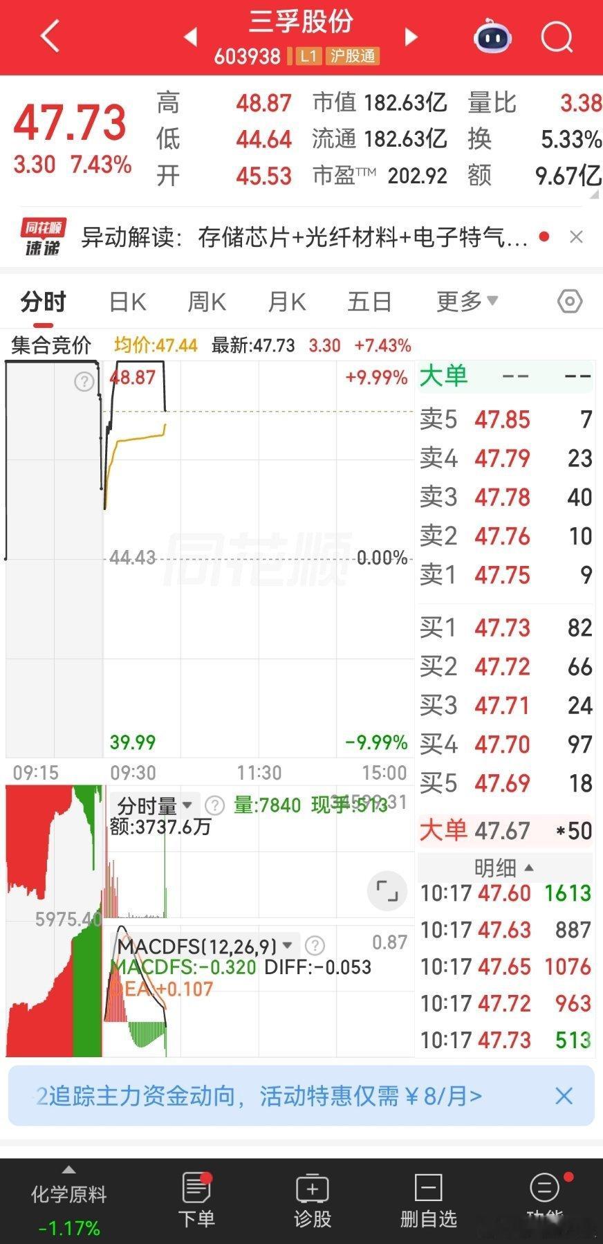 三孚股份高位滞涨，主力有兑现迹象，建议下车落袋为安。信息仅供参考，不构成投资建议