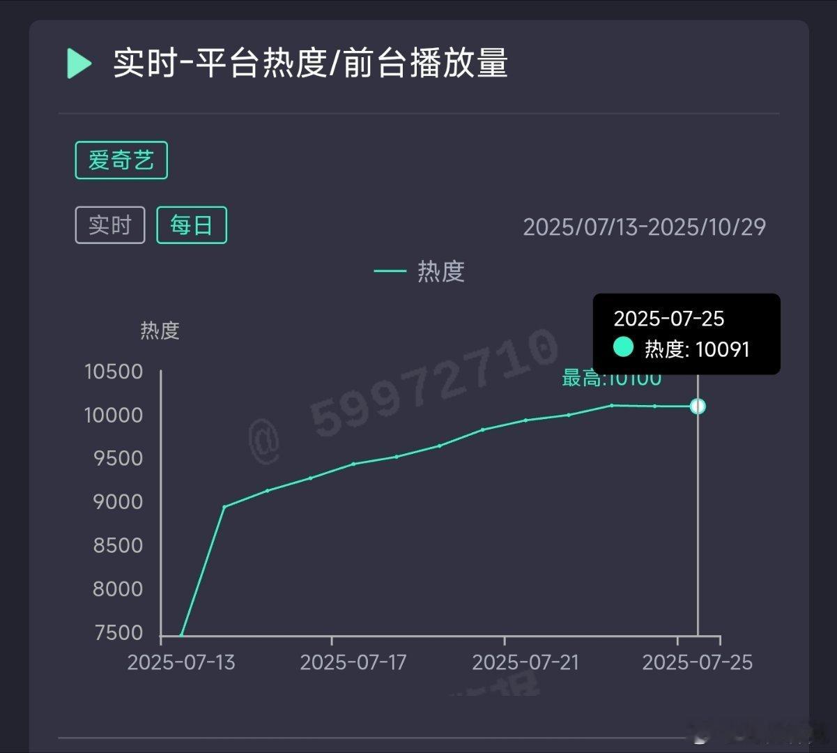 朝雪录昨日云合推测6000万上下。 ​​​
