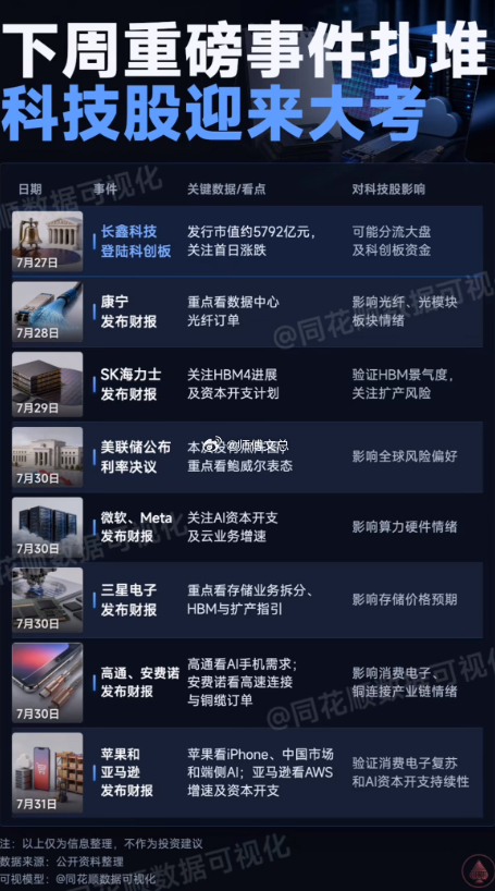 科技股下周大考！重磅事件扎堆，市场将如何反应？下周科技股真的是迎来年度大考！本周