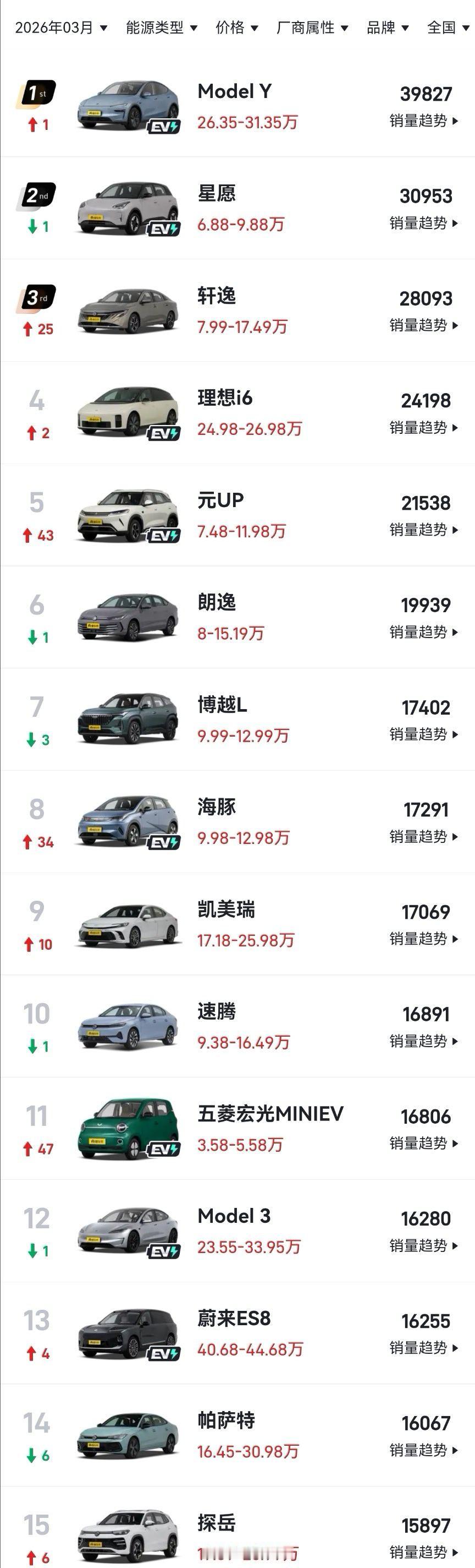 特斯拉有啥魔力，平常基本属于默默无闻状态，但销量没见拉胯过。 