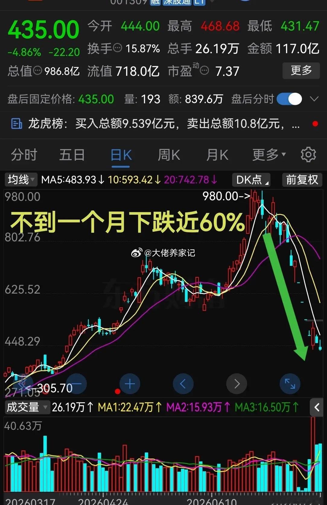 热门题材股一个月下跌近-60%这速度，真是跌麻了啊！啥时候才能触底回升呢？最近股