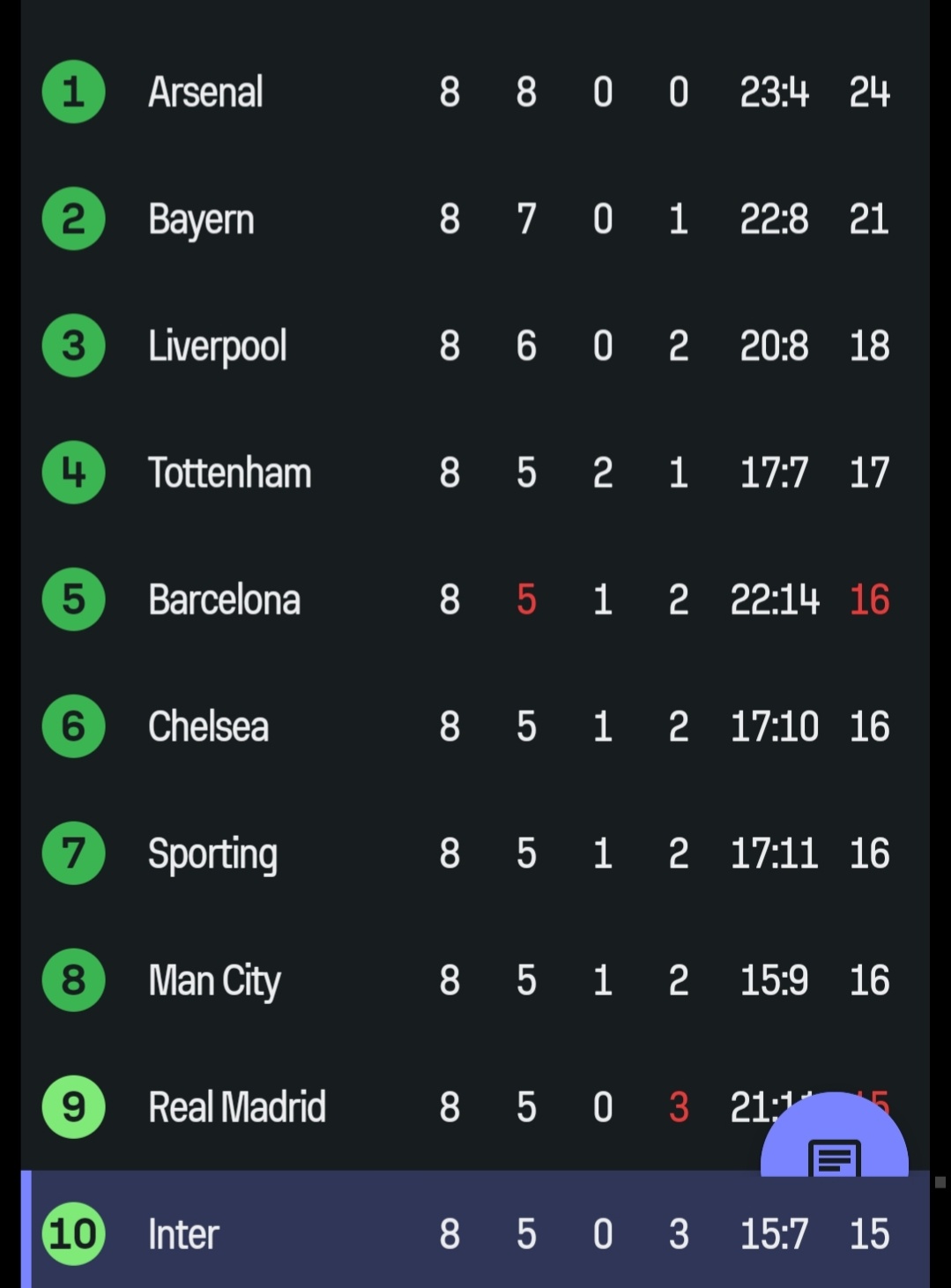 切尔西反超，葡体94分钟绝杀毕包完成反超，只能是附加赛了。 