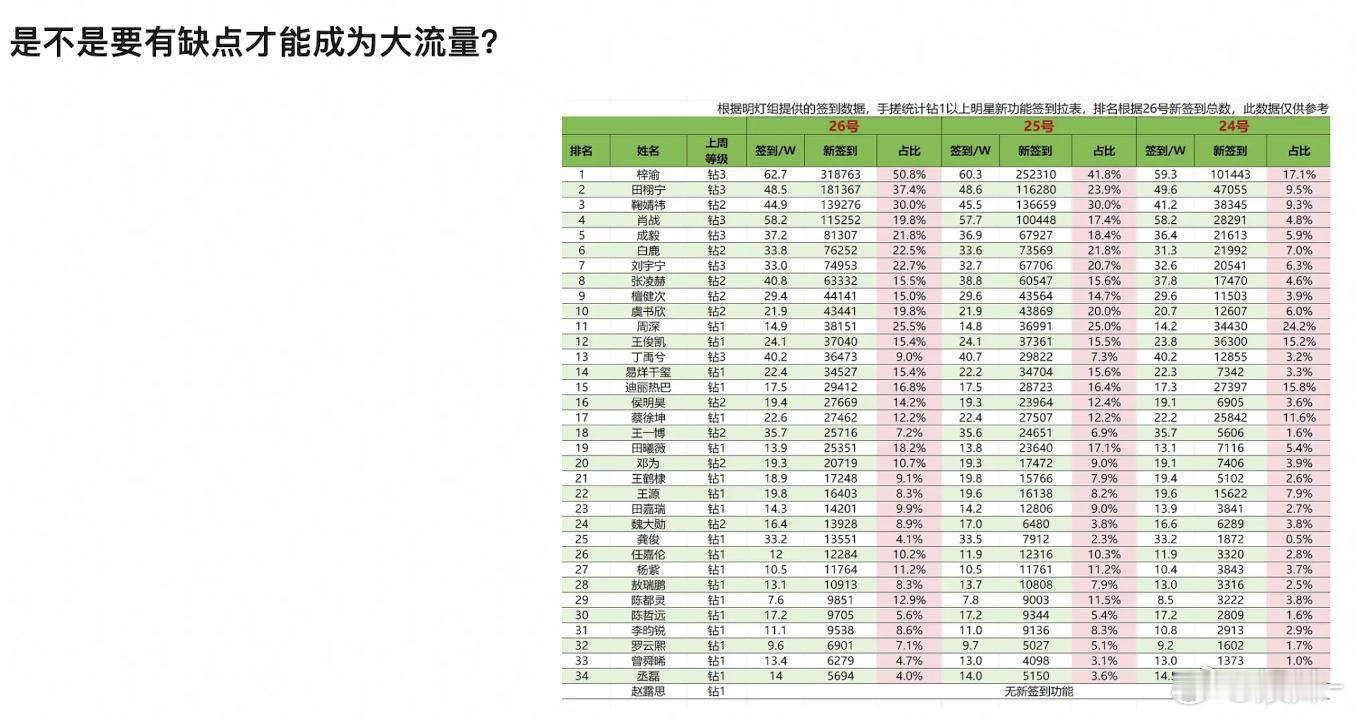 你弄反了，是成为大流量后才会被人发现缺点 