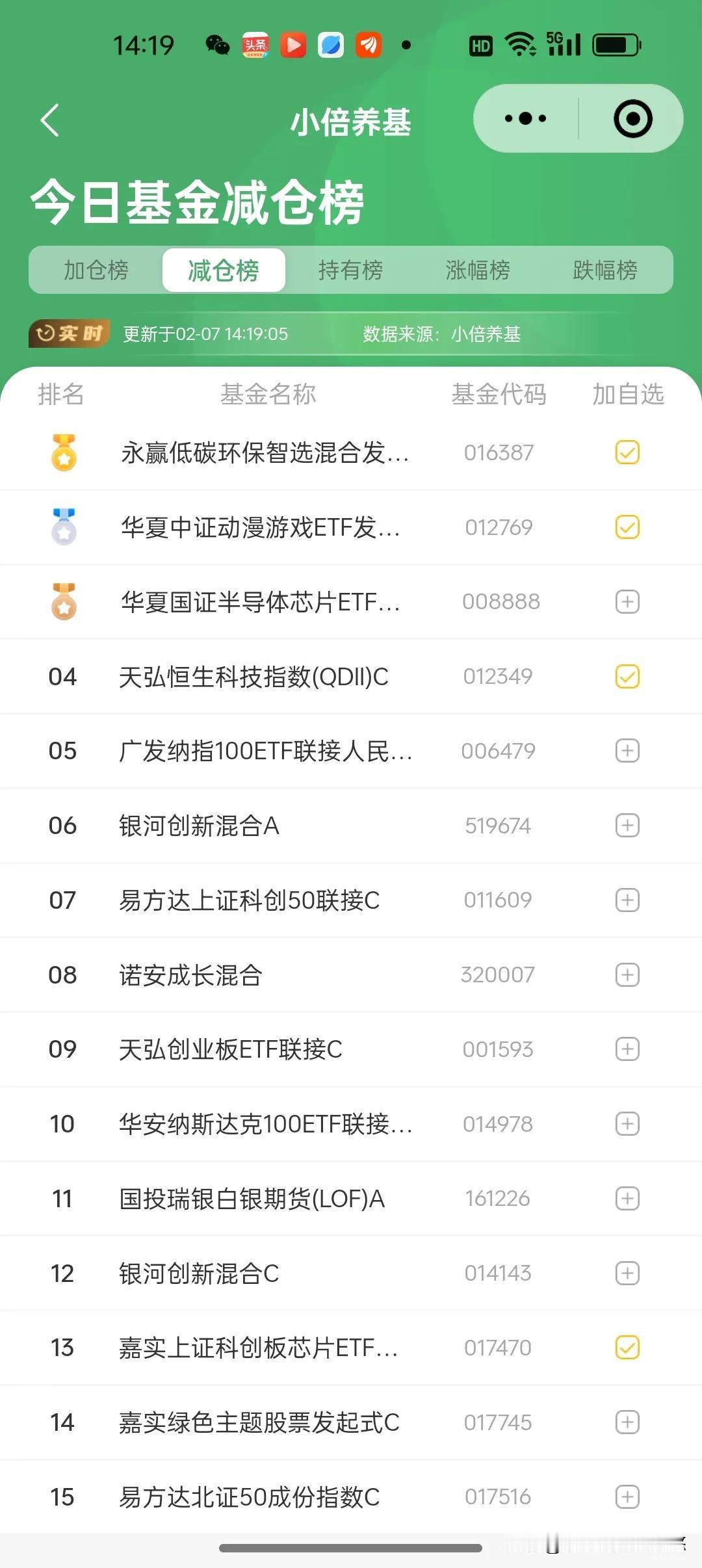 2月7日基金看点及加仓榜
     大盘低开高走，跨年红包虽然迟到，但是还是给补