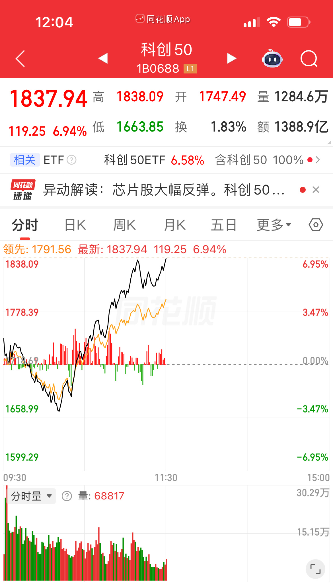 早上9:40-10:10这一波，不知道是杠杆盘被强平，还是鸡狗因为要应对基民赎回