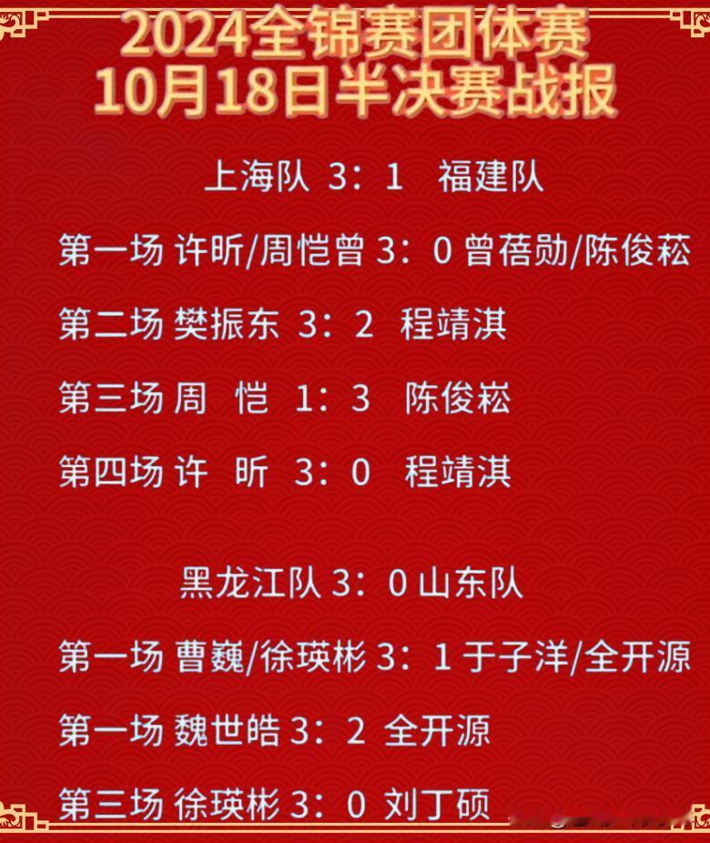 许昕和樊振东都拿下单打的胜利！
全锦赛半决赛，拥有樊振东和许昕的上海队以3比1的
