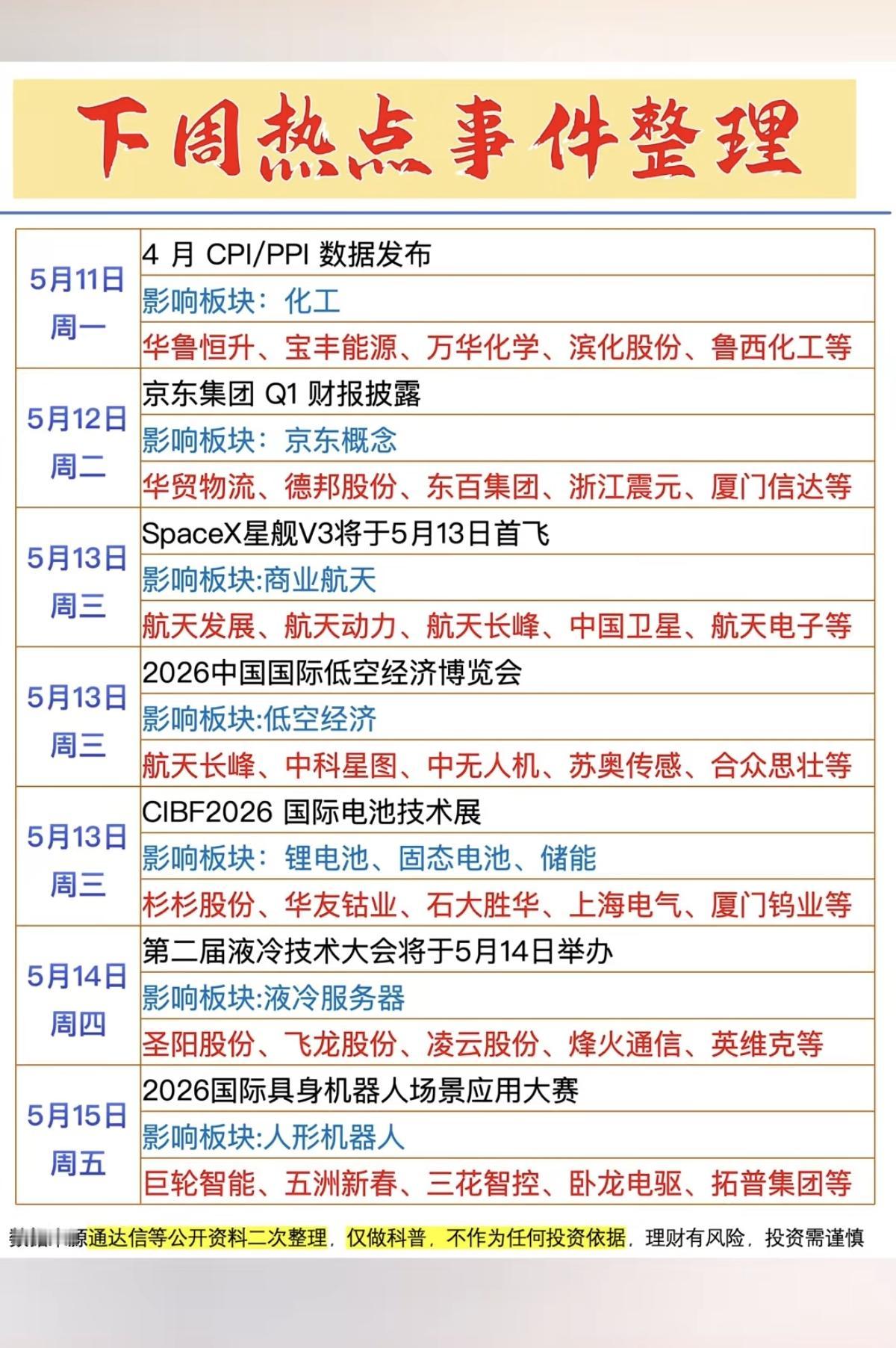5.11～5.17  下周：财经热点事件前瞻！

1.SpaceX星舰
2.低空