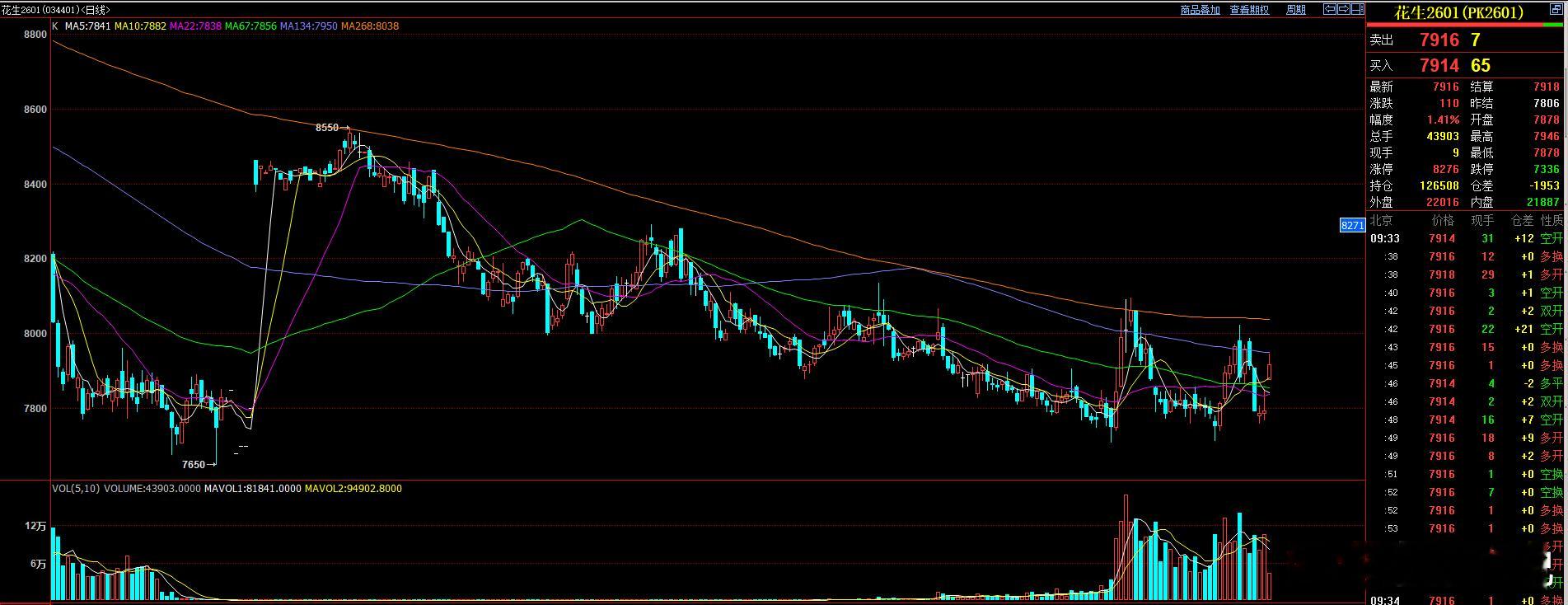 花生也到了可以关注的时候了！ 