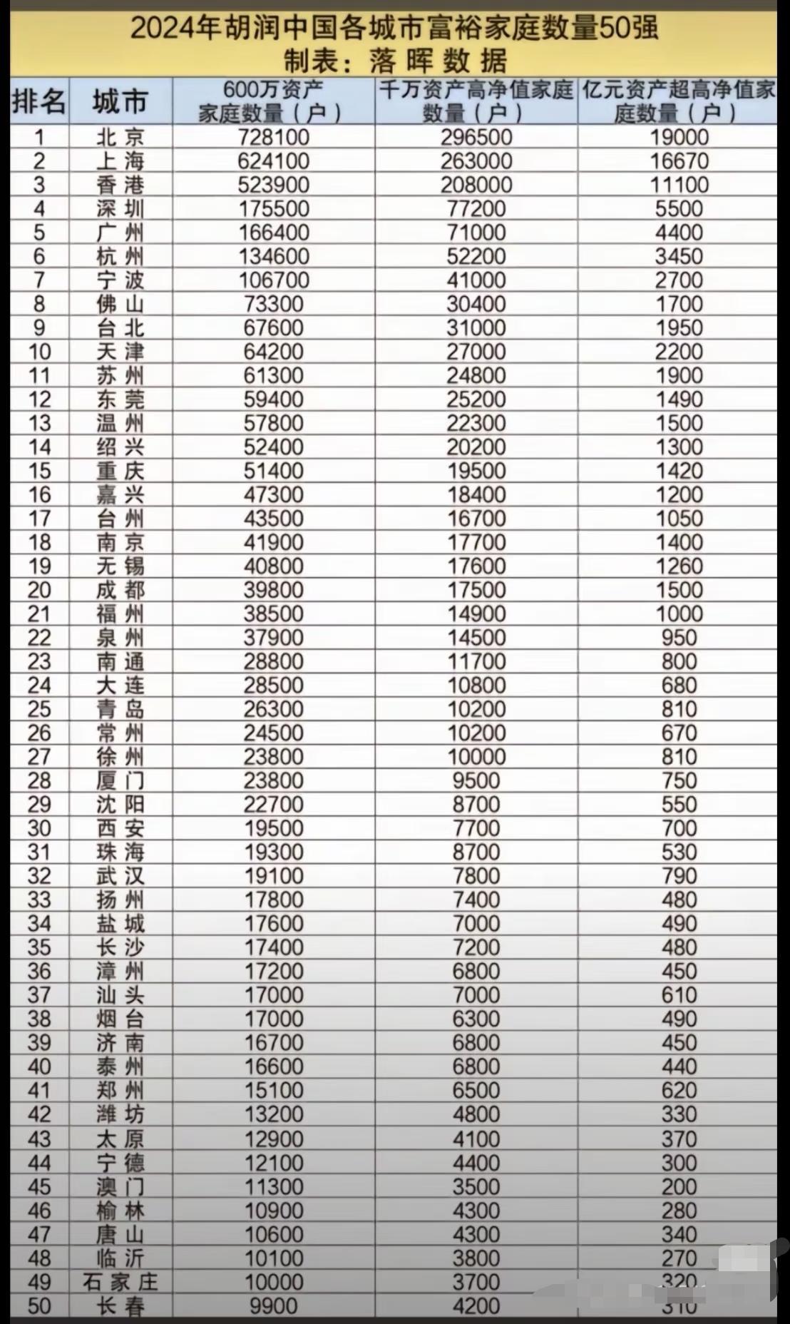 中国富裕家庭城市Top50排名（转）：
