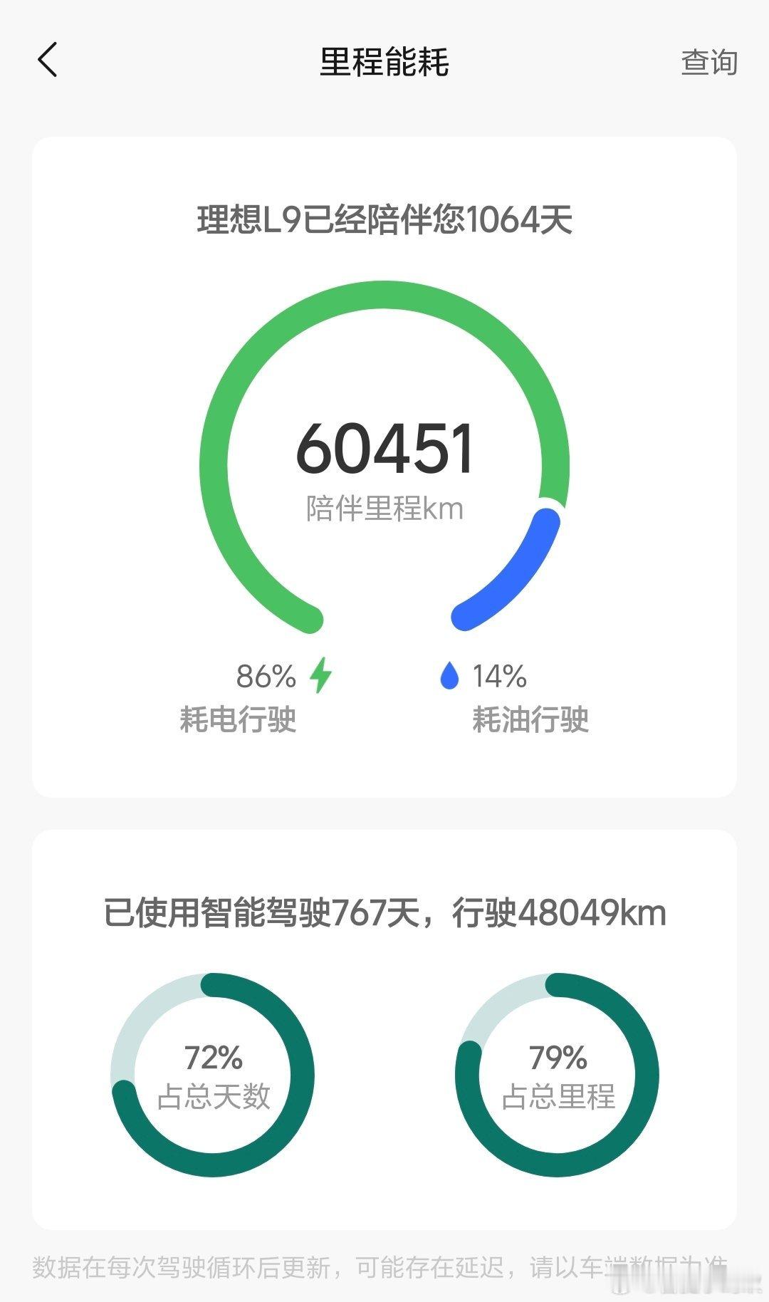 我的理想里程 我的L9已经陪伴我1064天了，行程超6万公里！作为重度智驾用户?