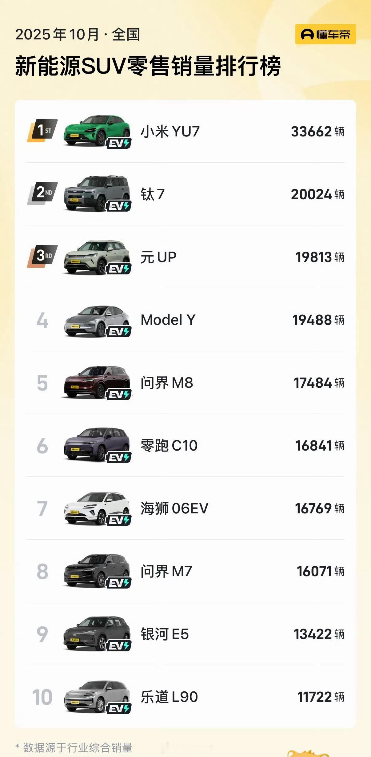 雷总定的目标实现了，小米YU7月销量超越特斯拉Model Y 