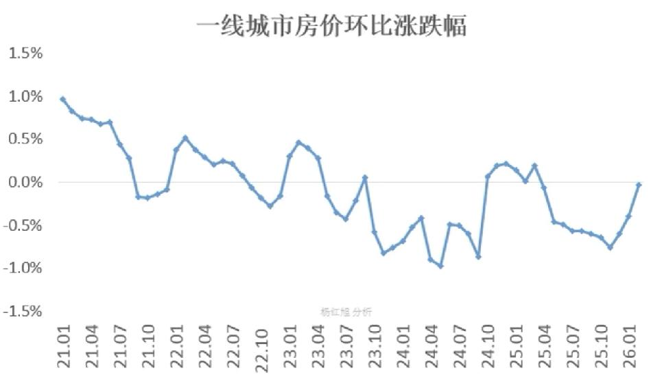 一线城市房价，接近于止跌了？

今天统计局发布的70城房价数据，一手加二手的房价