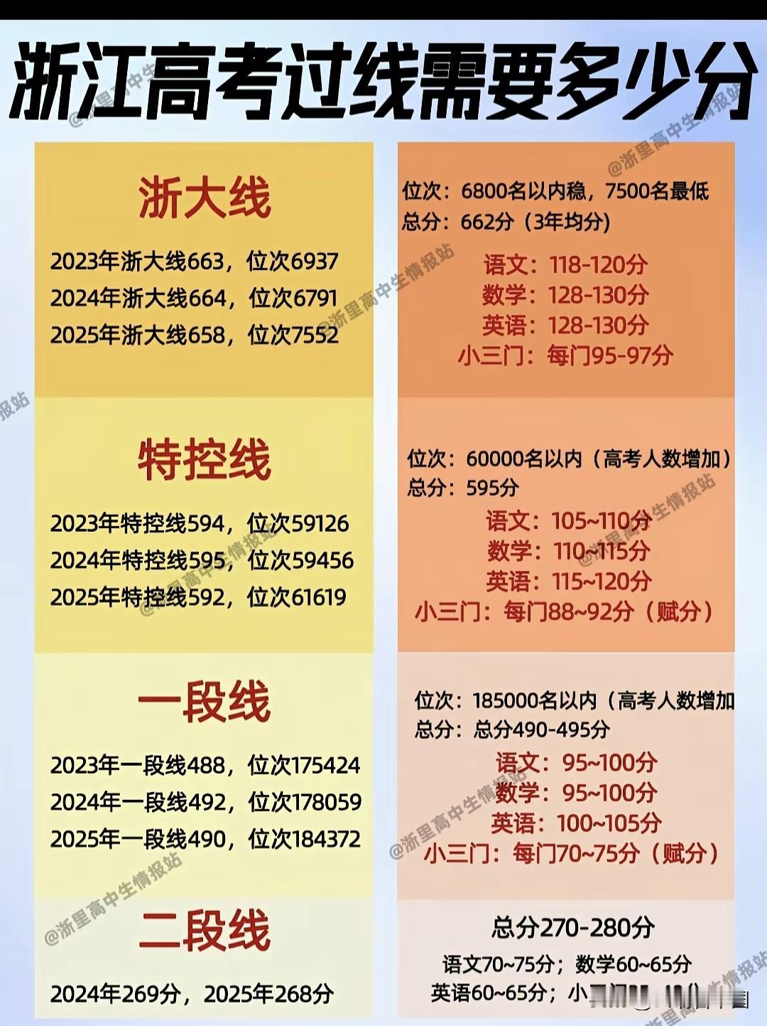 浙江高考分数线梯度曝光！不同分段目标清晰了
浙大线658分、特控线592分、一段