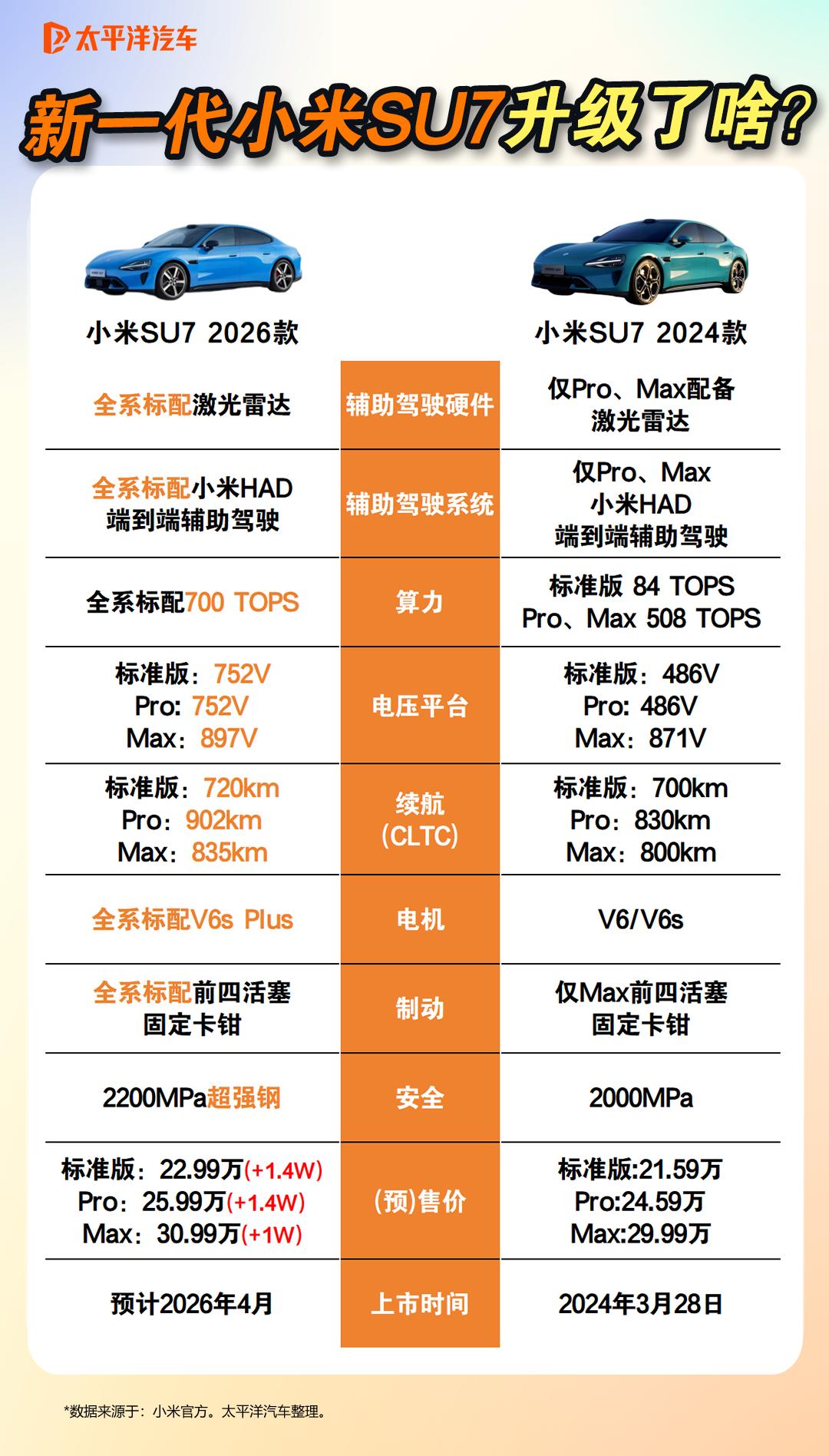 一图看懂新一代小米SU7！究竟升级了啥？

全系标配激光雷达、小米HAD端到端辅