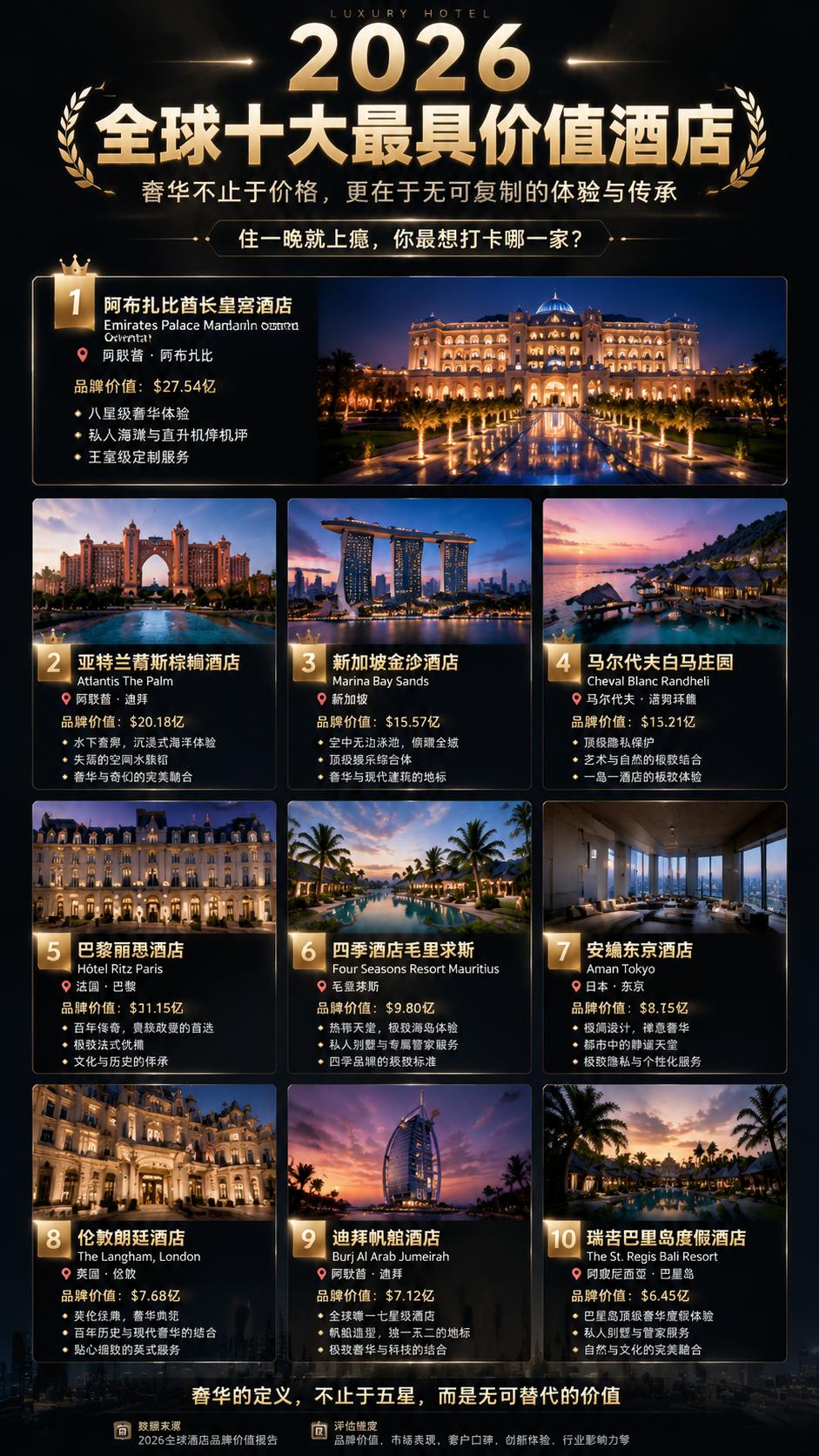 度假干货｜高端酒店推荐｜2026 全球十大最具价值奢华酒店全维度横评