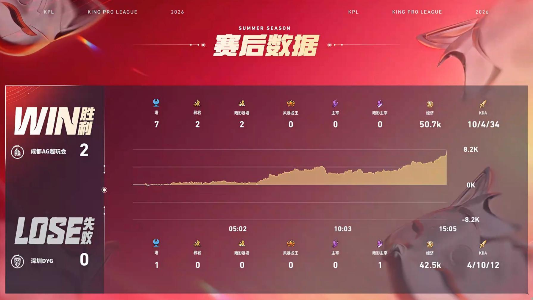 钟意赵云MVPAG对战DYG【成都AG超玩会 2:0 深圳DYG】拿下第二局比赛