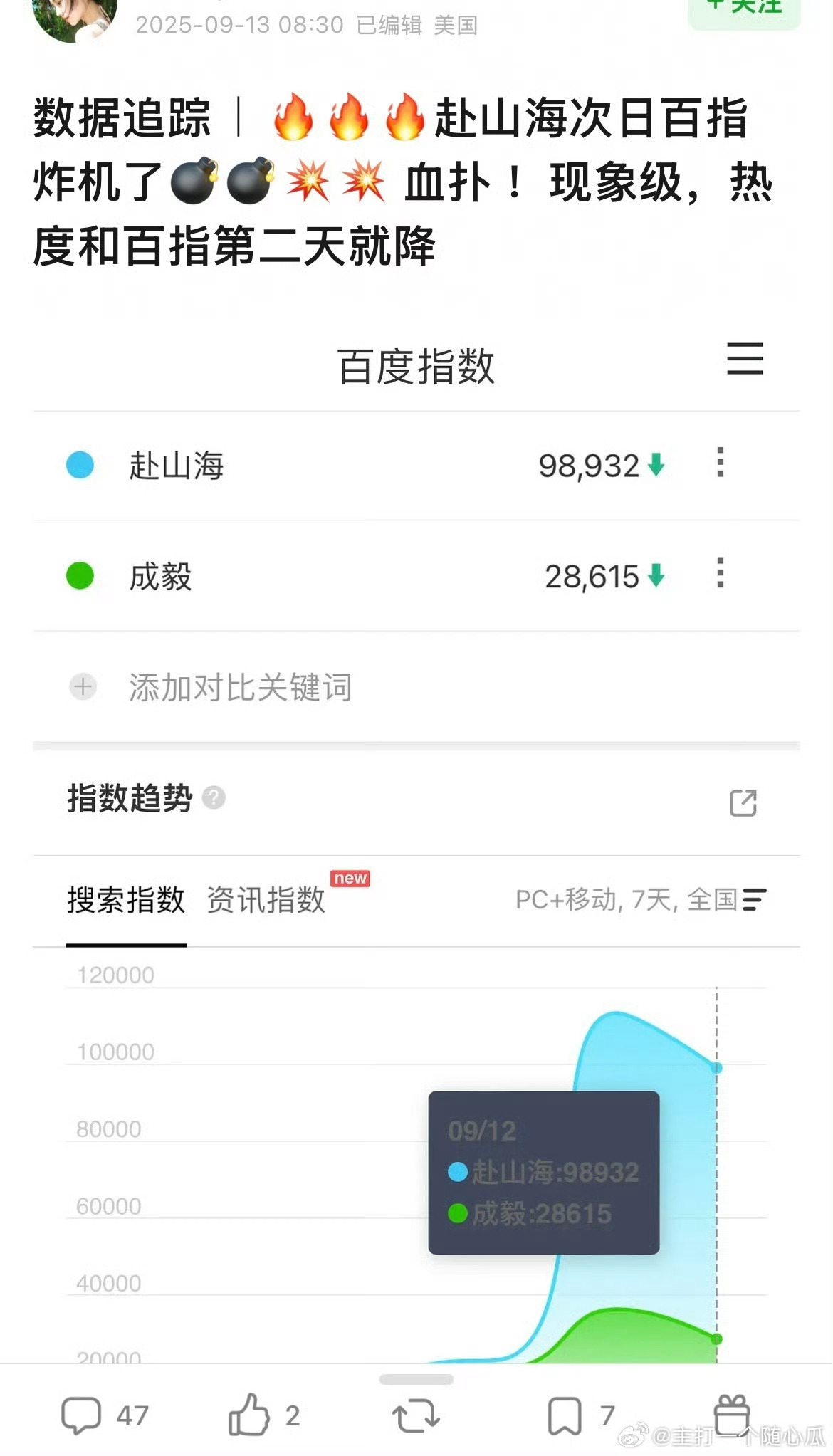 这是真完蛋了哈哈哈，首日百指就是扑剧，还是我昨天说的靠大礼包和云包场，第二天直接