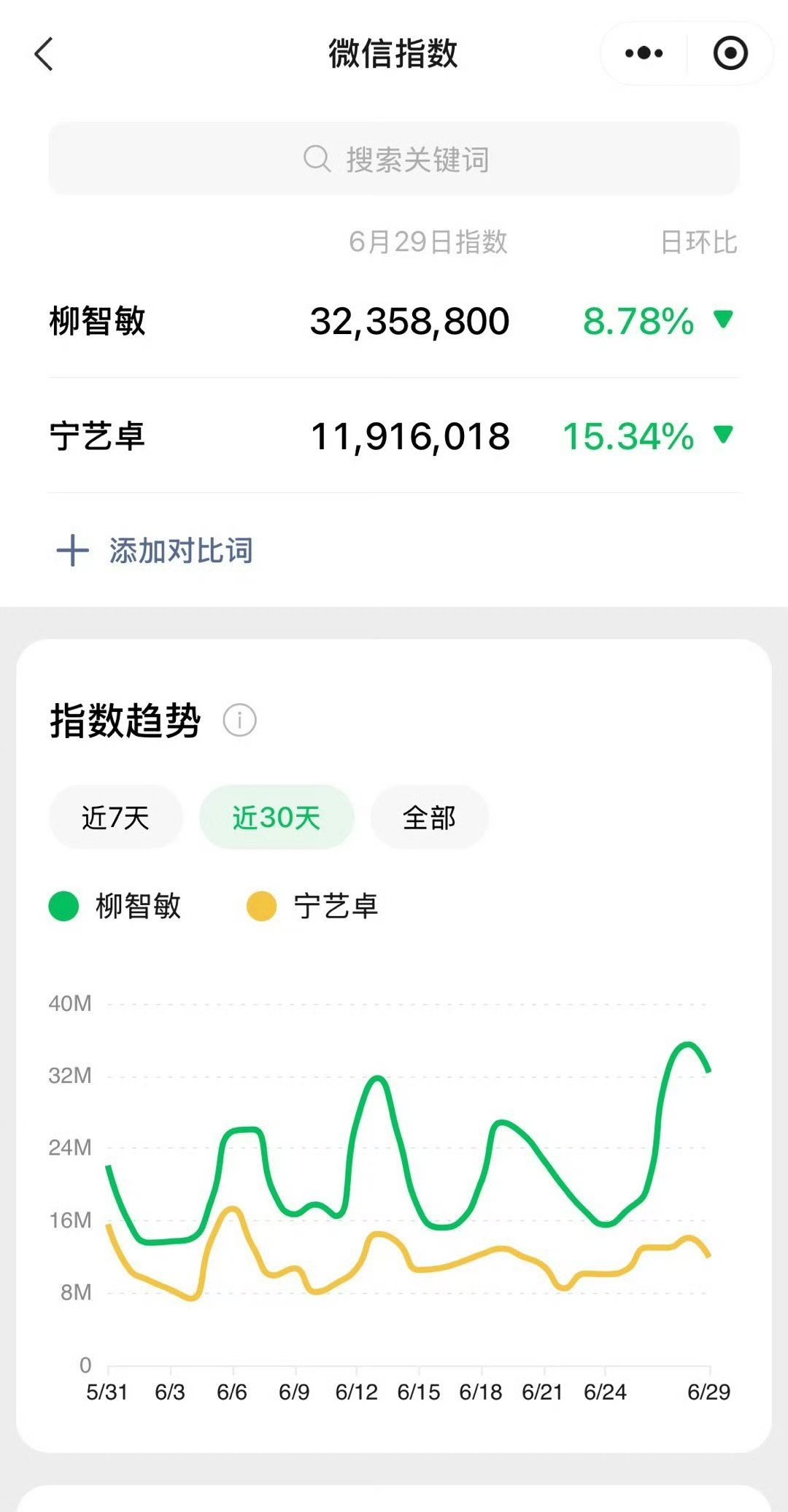 柳智敏匡威官宣当天v指达到一个峰值 另一头来内地活动毫无起伏... 