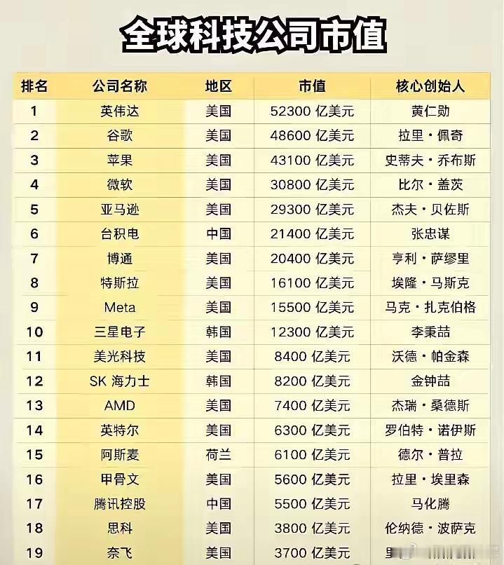 全球科技企业市值排行，前20的企业仍是以美国为主，包括英伟达、谷歌、苹果、微软和