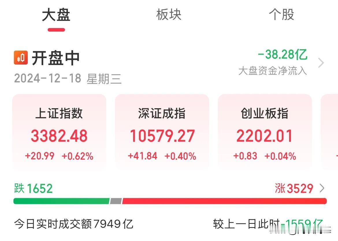 危险了！指数弱反弹，要不要跑啊！老乡别走

指数集体翻红，但成交量继续大幅萎缩1