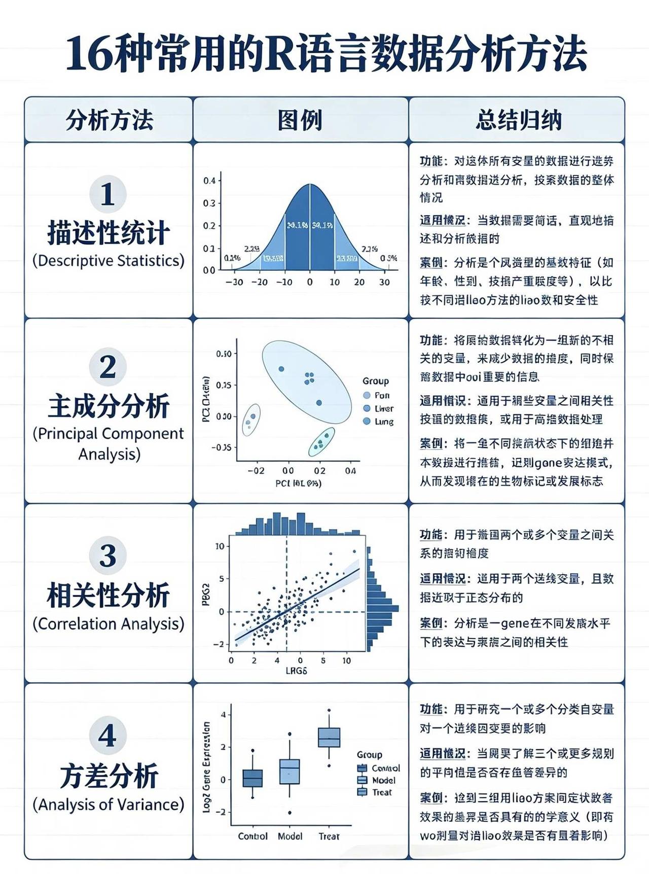 16种常用R语言数据分析方法｜从描述统计到效
这套笔记整理了16种常用的R语言数