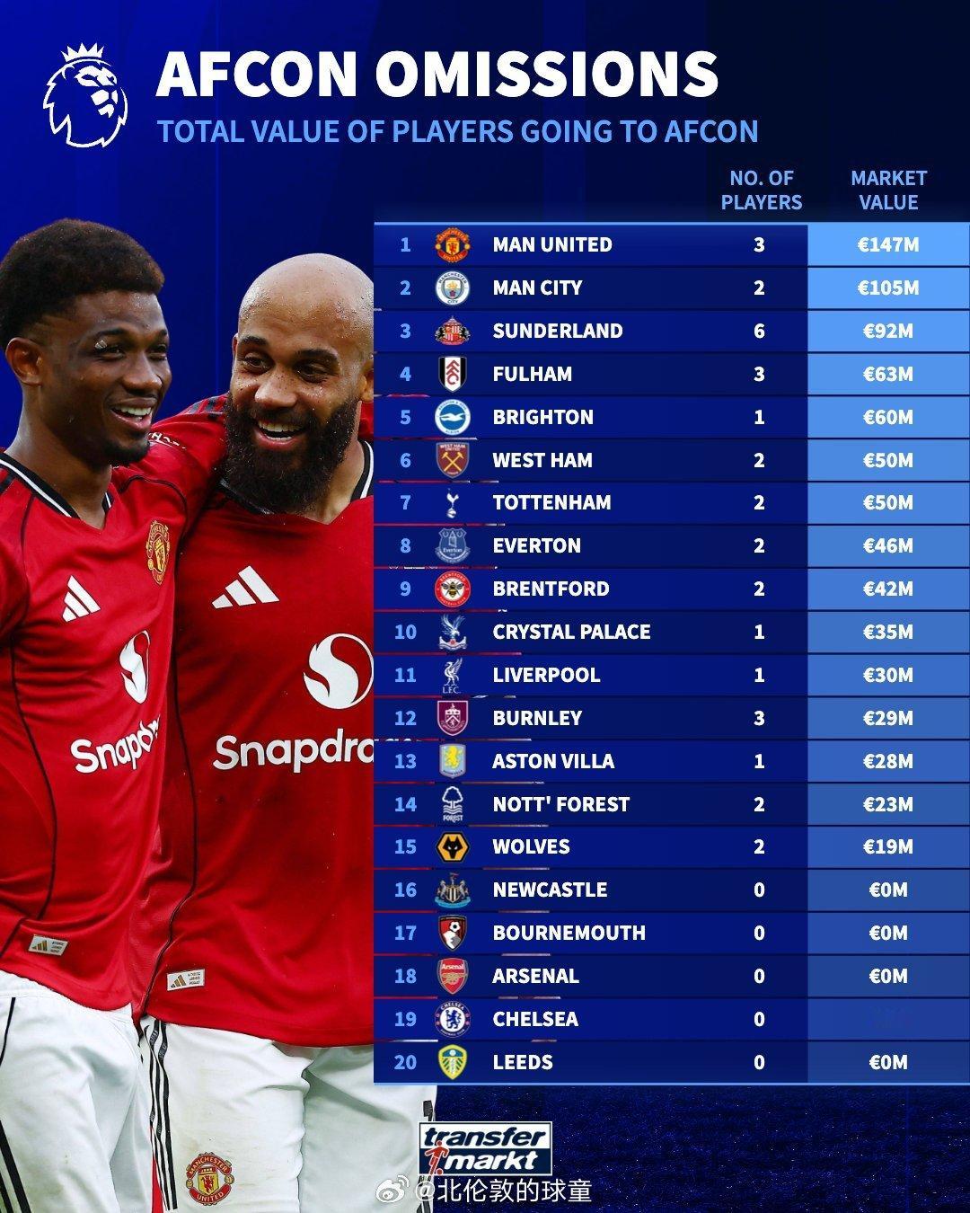 德转统计，英超各俱乐部参加非洲杯的球员人数及总身价英超联赛 非洲杯