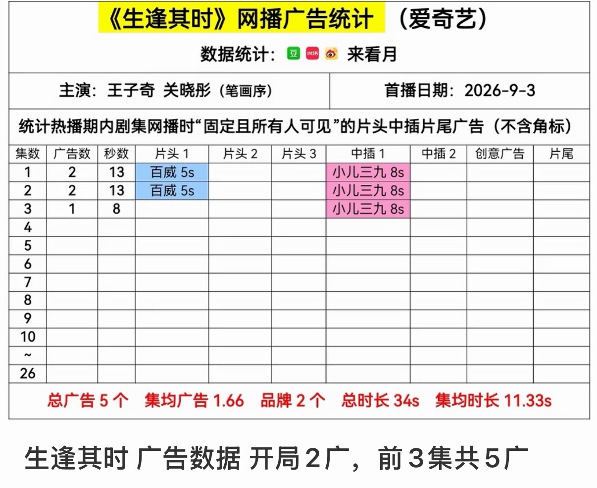 关晓彤生逢其时开局5广关晓彤吸广力 关晓彤新剧生逢其时开局5广[流鼻血] ​​​