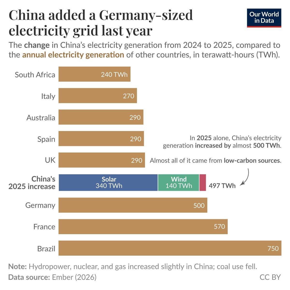 中国仅仅在 2025 年这短短一年里增加的发电量，就高达 497 太瓦时（TWh