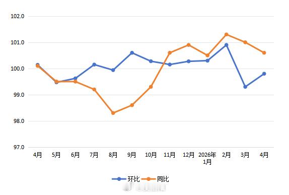 信阳生活 【信阳市2026年4月份居民消费价格同比上涨0.6%】2026年4月份