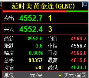 哎,连今日较为坚挺的
国际金价,即美黄金连续合约
也转跌了,变绿了。

国际金价