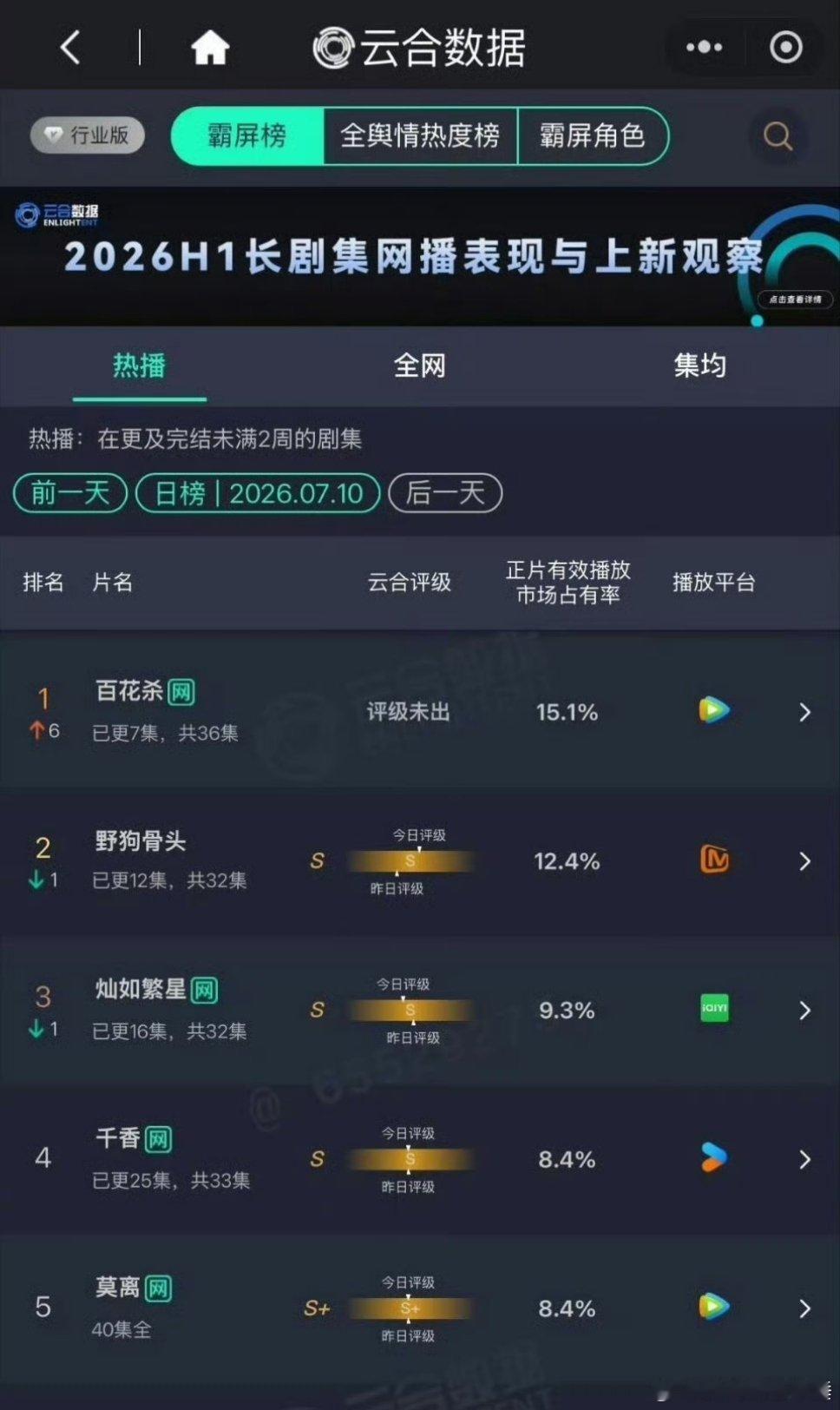 孟子义何与的百花杀播出第二天云合就登顶第一了 