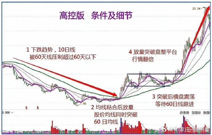 同样是突破60日线，三种版本差别巨大，别买错了很多散户都知道60日线是牛熊分界线