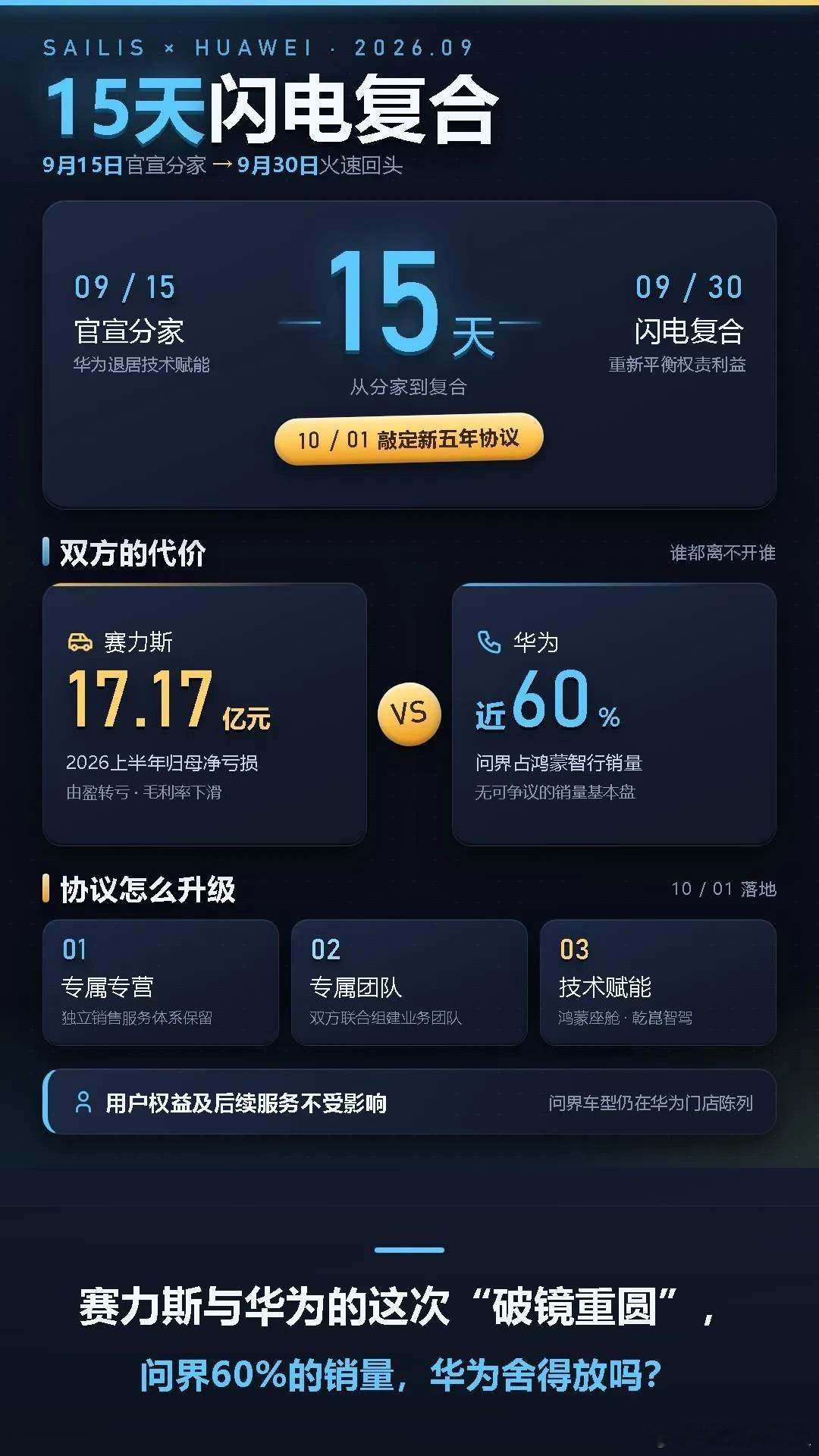 赛力斯和华为这次“破镜重圆”，跟感情没关系，是账算明白了。9月15日官宣分家，9