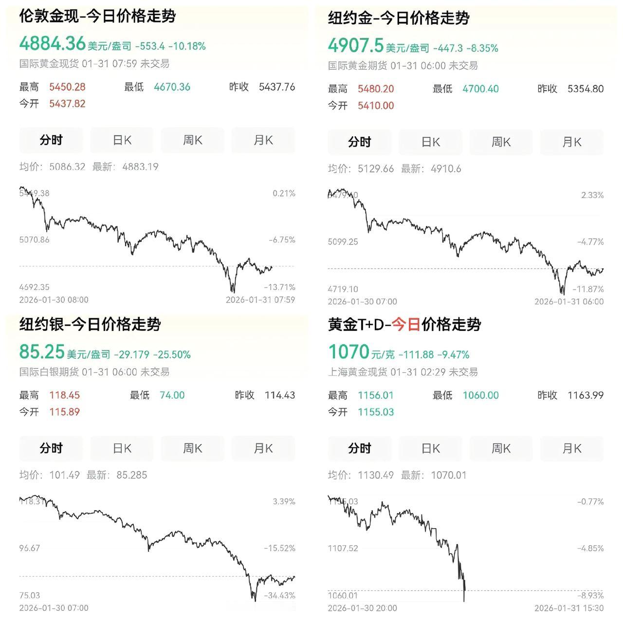 2003年黄金每克74元
2013年黄金每克282元
﻿﻿﻿﻿2023年黄金每克