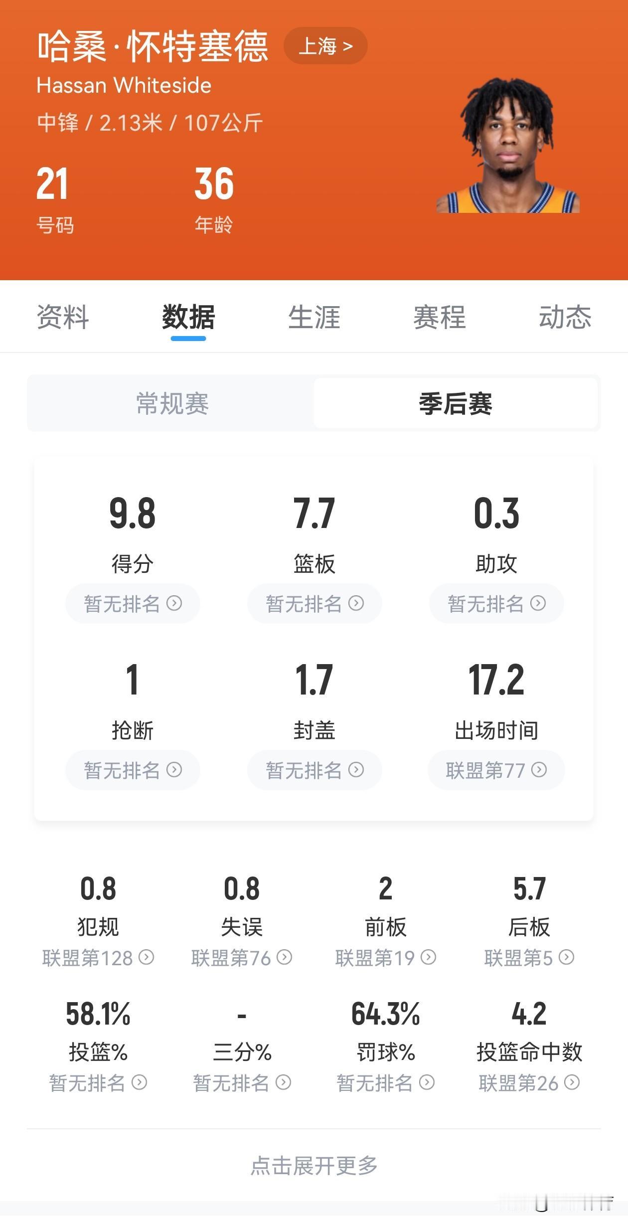 上海男篮怀特塞德的事情还在发酵，今天还有人说CBA官网已经没有怀特塞德的名字了，