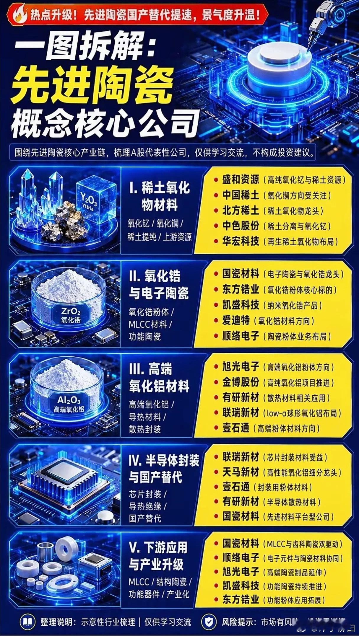 先进陶瓷国产替代全面提速！五大细分赛道，谁是产业链核心龙头？ 