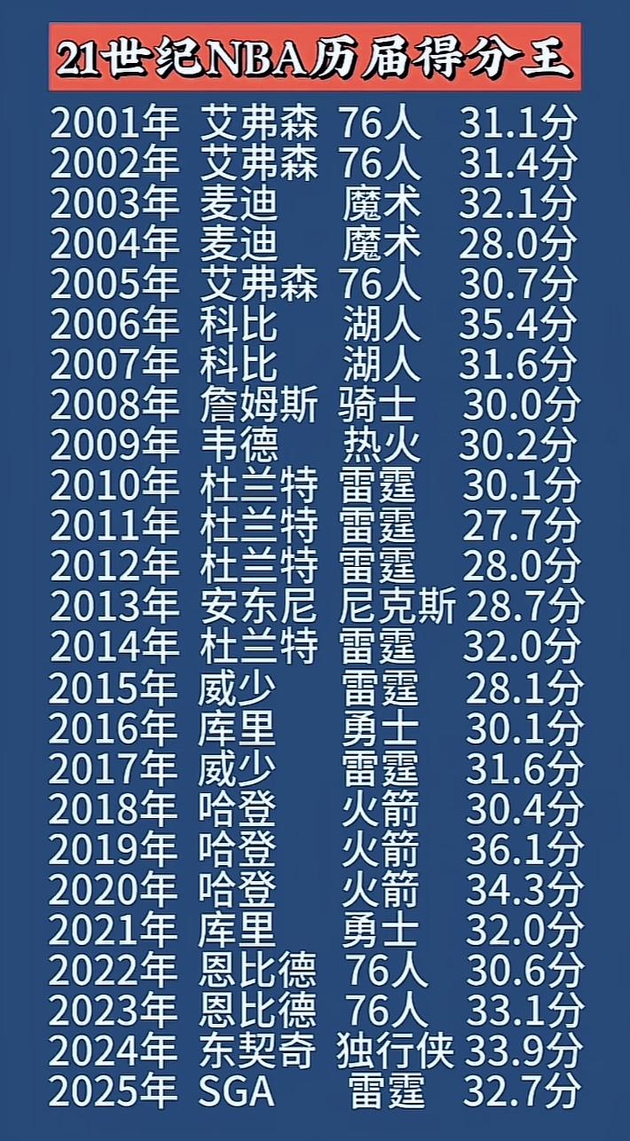 他明明已经站在NBA的顶峰，创造了本世纪的一大辉煌纪录，为人却太低调，甚至还有很