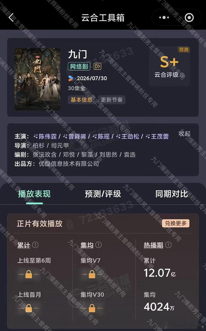 九门热播期结束，云合热播期均集4024w，目前是2026云合均集第3，优酷年冠，