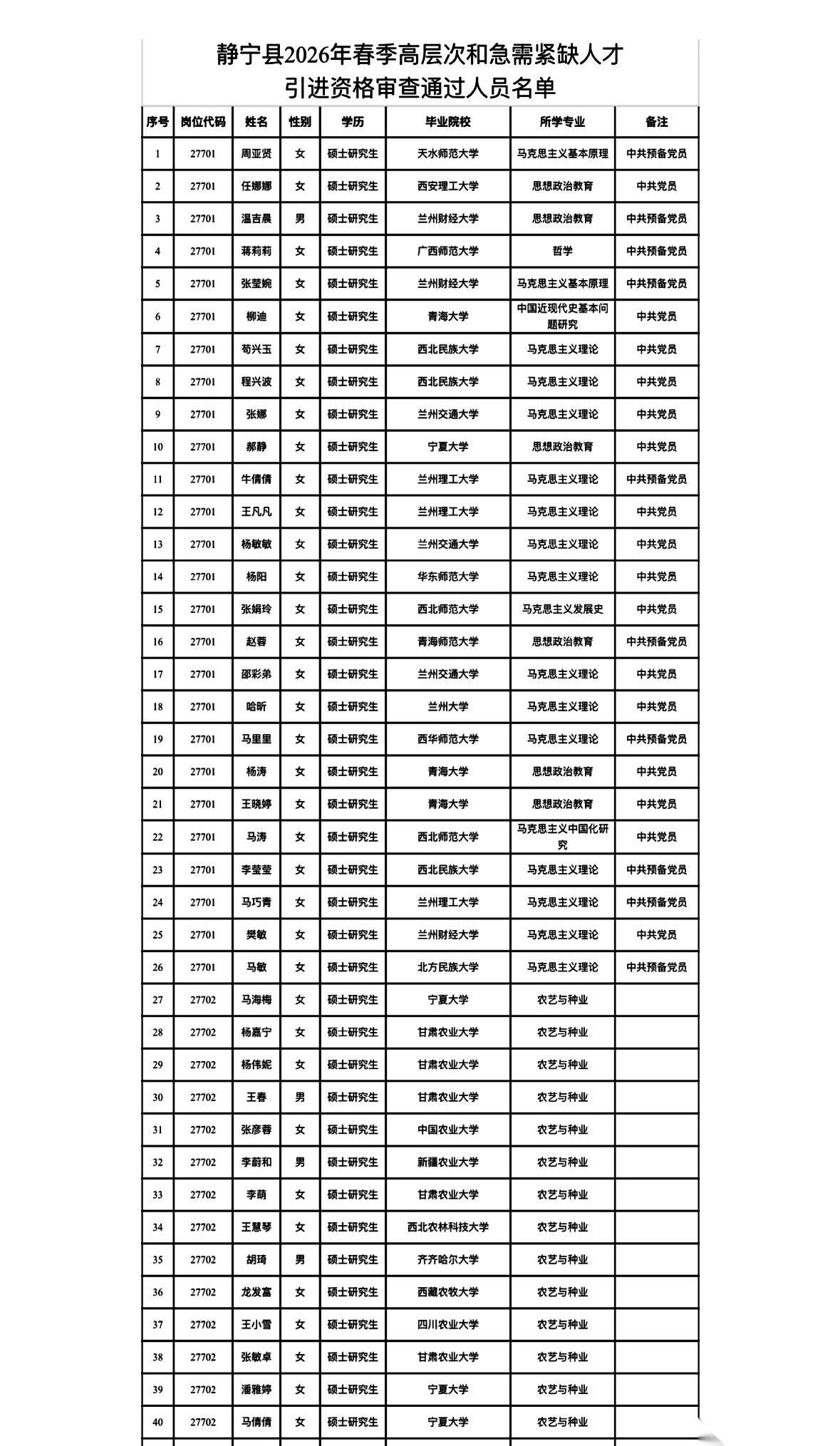 静宁县人社局，4月30日甩出了一份重磅名单。
这是2026年春季高层次和急需紧缺