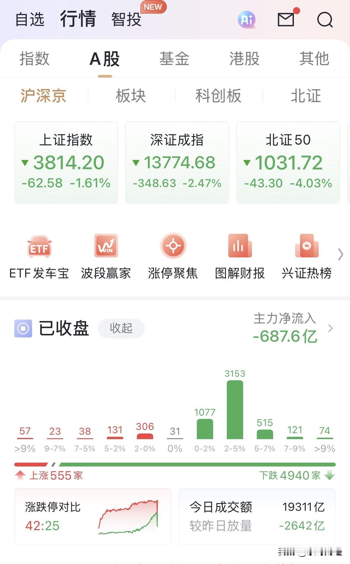 周末的普跌走势的原因找到了？周五仅500余只个股上涨，如果不是因为科创指数的下跌