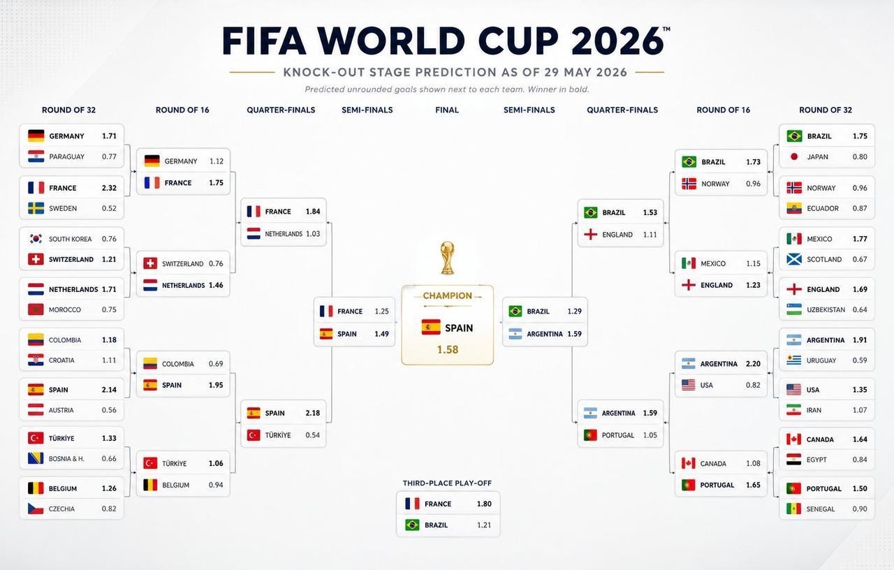 根据高盛对世界杯所有参赛队伍小组赛出线的概率

🇪🇸西班牙 99.1%

?