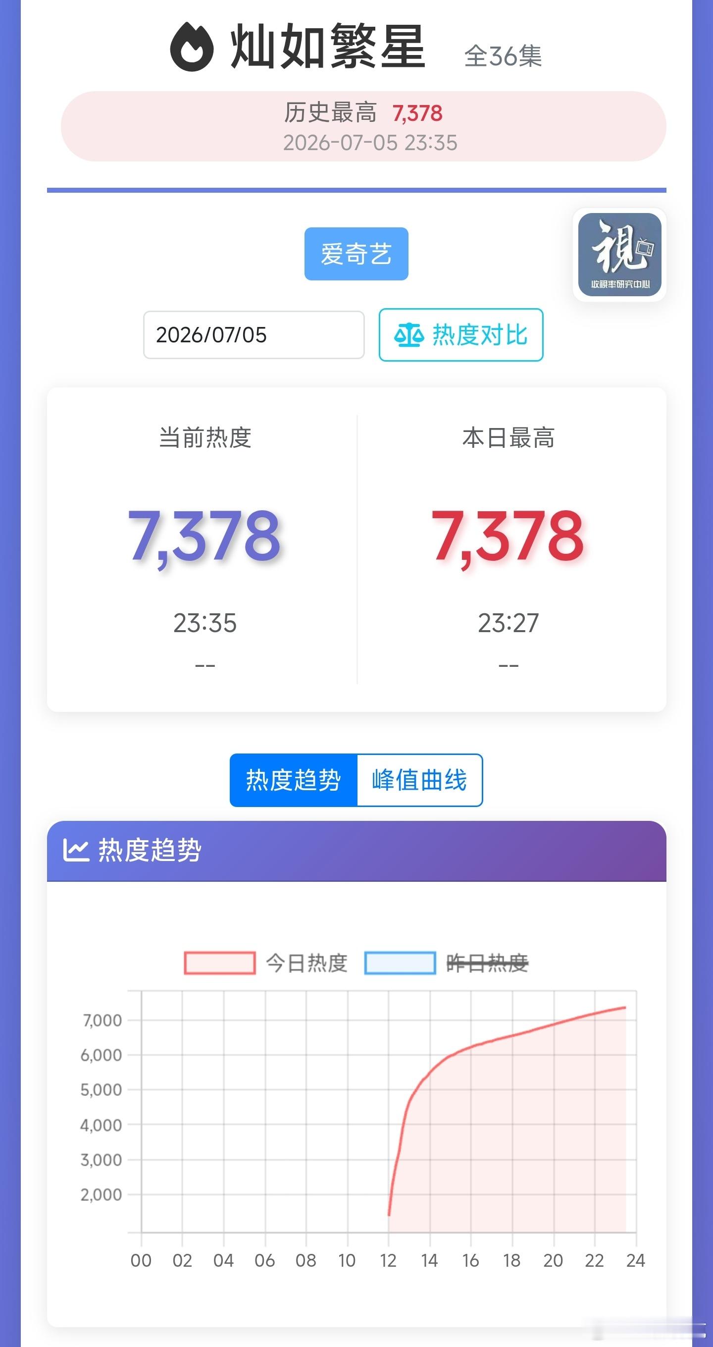 灿如繁星首日热度能破7400吗