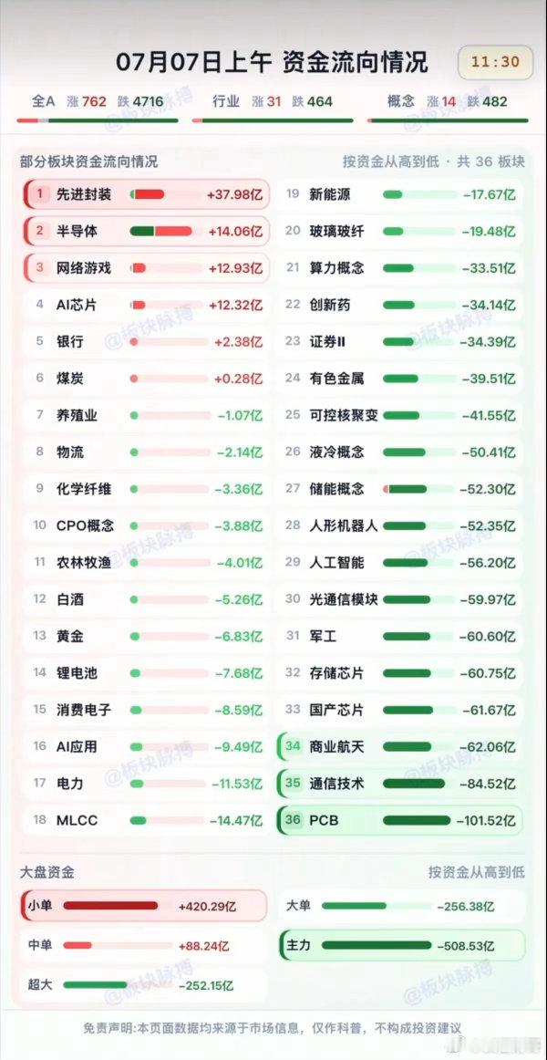 7.07周二  分时资金流向+午盘监测！资金出逃：新能源、玻璃玻纤、算力、创新药